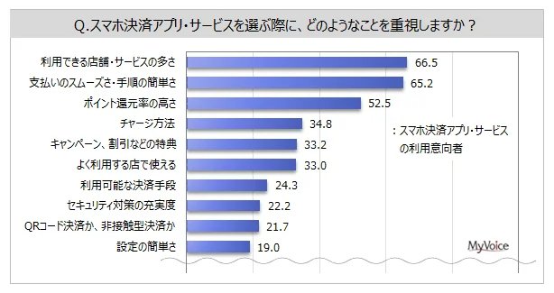 出所：マイボイス株式会社「【モバイル決済に関する調査】スマホ決済選定時の重視点は「利用できる店舗・サービスの多さ」「支払いのスムーズさ・手順の簡単さ」が利用意向者の各65%台、「ポイント還元率の高さ」が5割強」（PRTIMES）