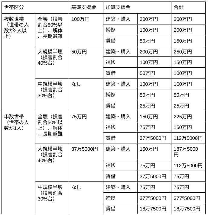 出所：内閣府「被災者生活再建支援法の概要」をもとに筆者作成