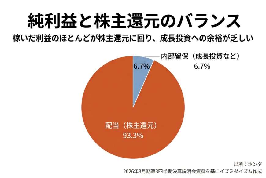 出所：ホンダ 2026年3月期第3四半期決算説明会資料を基にイズミダイズム作成