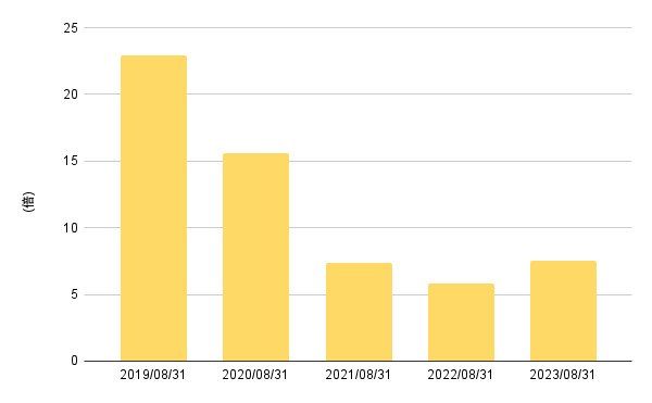 出所:LIMO編集部