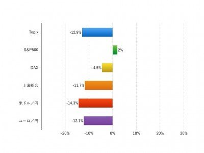 注：現地通貨ベース、為替は円安がプラス、円高がマイナス
