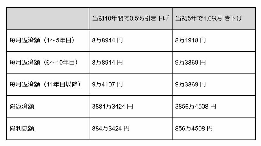 出所：金融広報中央委員会「しっかりシミュレーション」の結果をもとに筆者作成