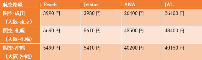 出所：peach、Jetstar、ANA、JALの各資料を参考に筆者作成