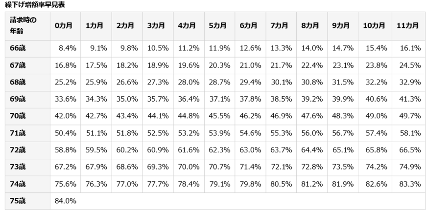 出所：日本年金機構「年金の繰下げ受給」