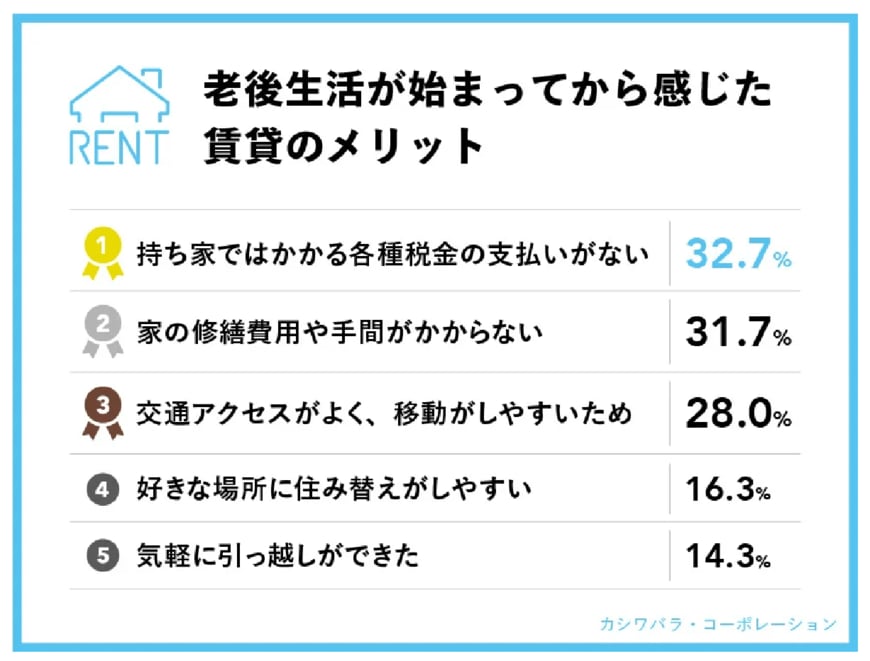 出所：株式会社 カシワバラ・コーポレーション「年金受給者に聞く！―老後の住まい＆大規模修繕に関する実態調査―　【賃貸vs持ち家】老後生活におけるメリット＆デメリットを公開！定年前に気づかなかったデメリットが明らかに！？」
