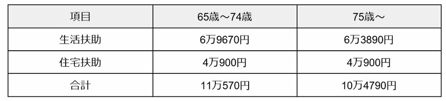 出所：厚生労働省「最低生活費の算出方法(R5.10 )」をもとに筆者作成