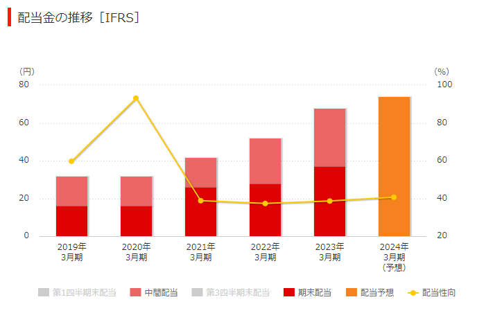 出所：味の素株式会社「配当」