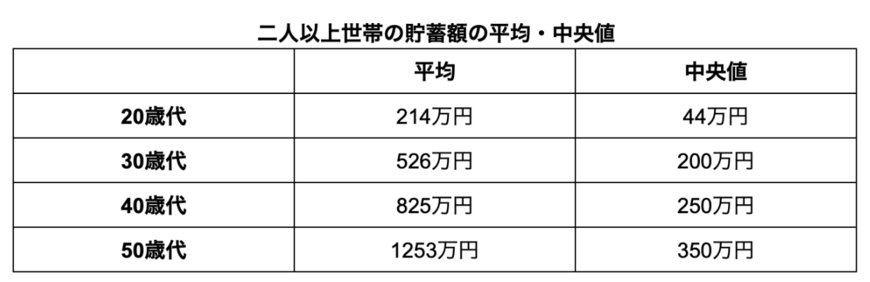 出所：金融広報中央委員会「家計の金融行動に関する世論調査［二人以上世帯調査］（令和4年）」をもとに筆者作成