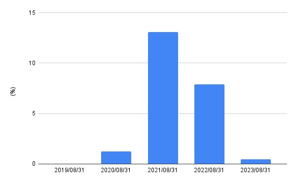 出所:LIMO編集部