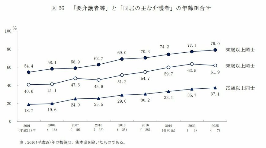 出所：厚生労働省「2025（令和７）年　国民生活基礎調査の概況」