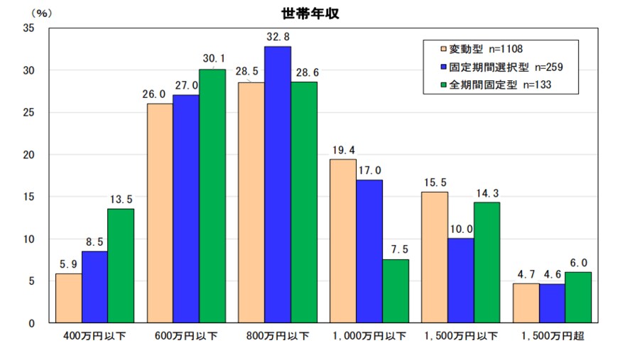出所：住宅金融支援機構「住宅ローン利用者の実態調査」（2022年6月28日）