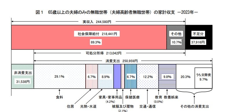出所：総務省統計局「家計調査報告（家計収支編）2023年（令和5年）平均結果の概要」