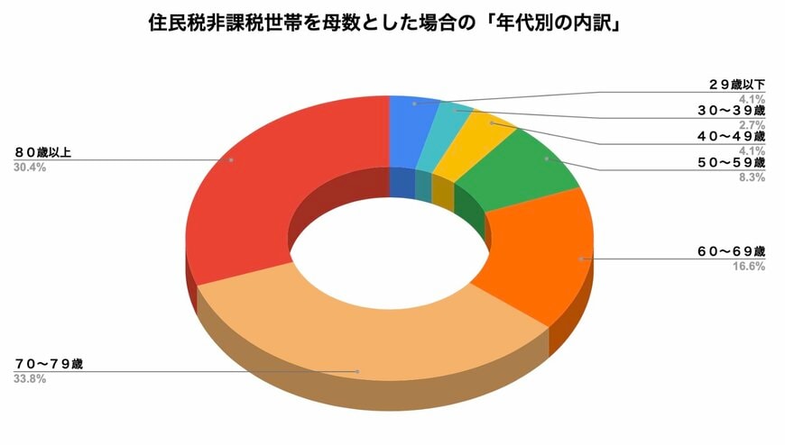 出所：厚生労働省の「令和5年 国民生活基礎調査」を参考に筆者作成