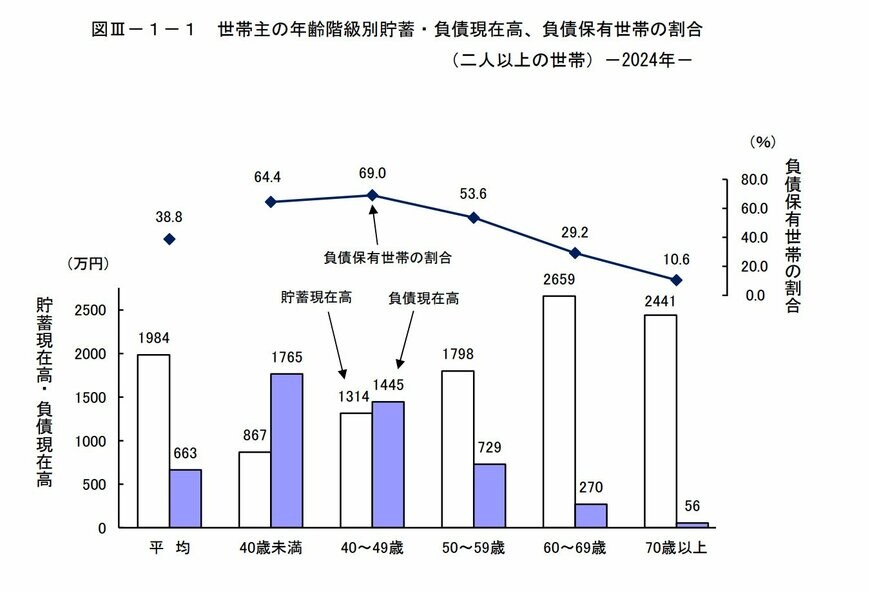 出所：総務省統計局「家計調査報告（貯蓄・負債編）2024年（令和6年）平均結果の概要」