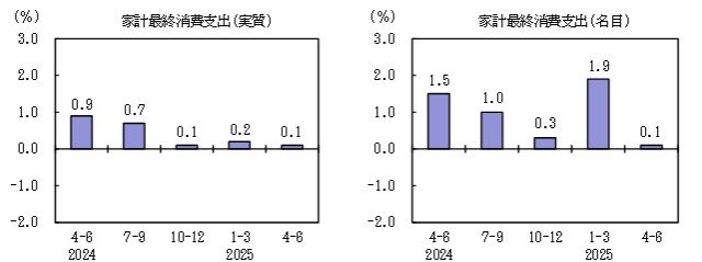 出所：内閣府経済社会総合研究所 国民経済計算部「2025年4～6月期四半期別GDP速報（1次速報値）」