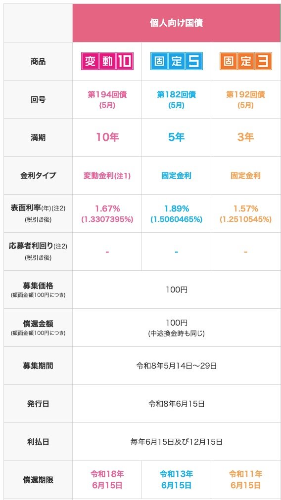 出所：財務省「現在募集中の個人向け国債・新窓販国債」