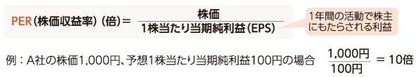 PER（株価収益率）