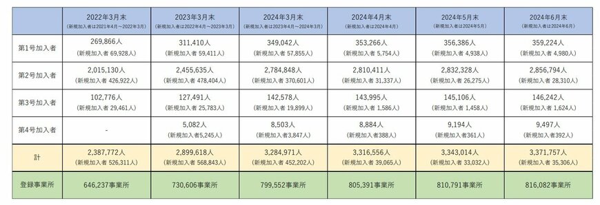 iDeCo（個人型確定拠出年金）の加入者数等