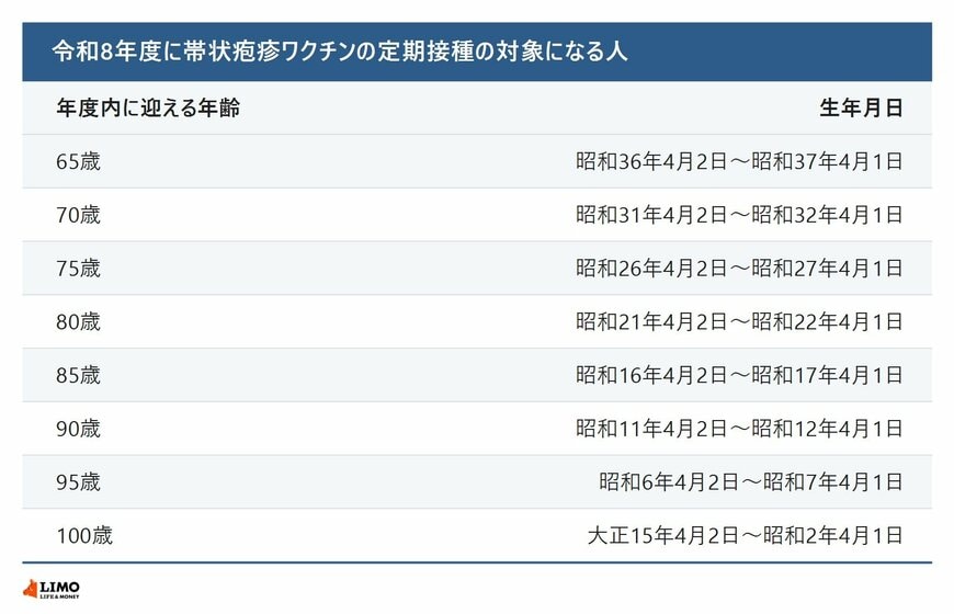 令和8年度に帯状疱疹ワクチンの定期接種の対象になる人の生年月日の表。65歳は昭和36年4月2日〜昭和37年4月1日生まれ、70歳は昭和31年4月2日〜昭和32年4月1日生まれ、75歳は昭和26年4月2日〜昭和27年4月1日生まれ、80歳から100歳まで5歳刻み