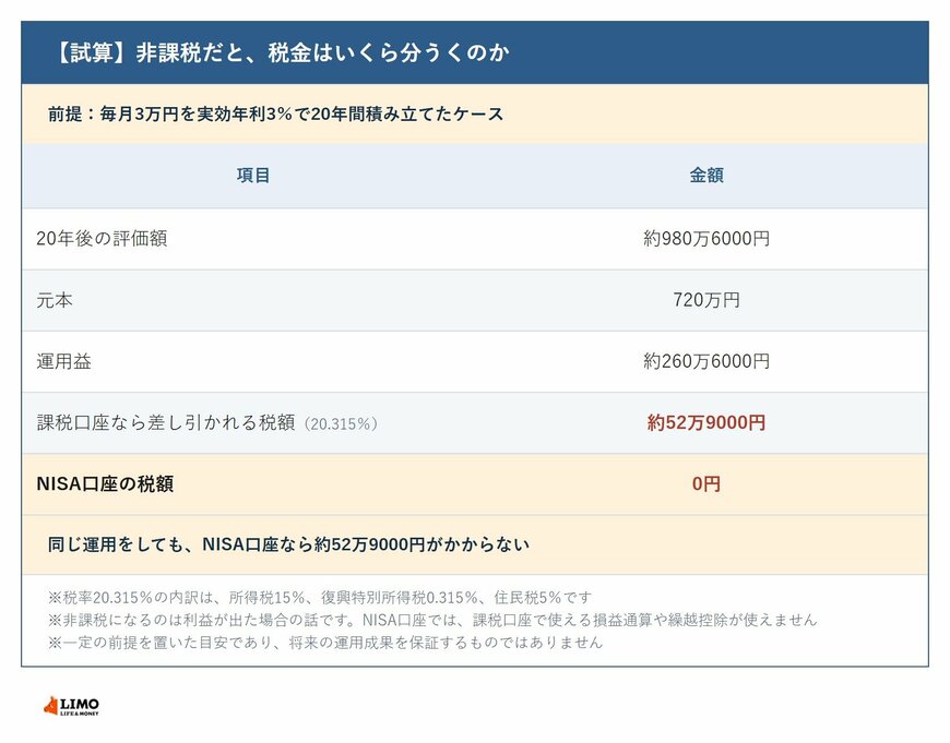【試算】非課税だと、税金はいくら分うくのか