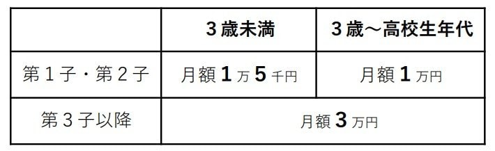 児童手当の拡充内容