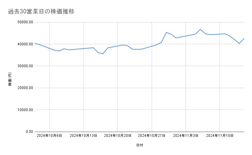 ディスコの株価推移(過去30営業日)