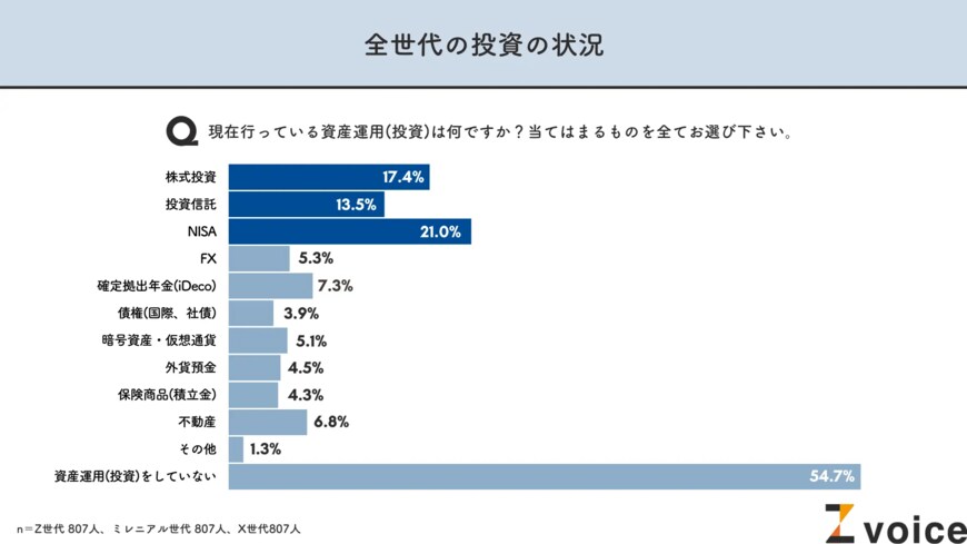 全世代の投資状況