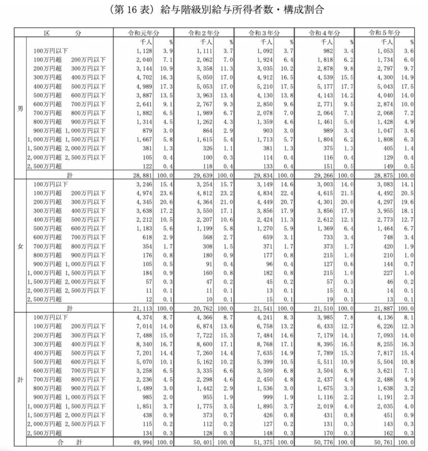 給与階級別給与所得者数・構成割合