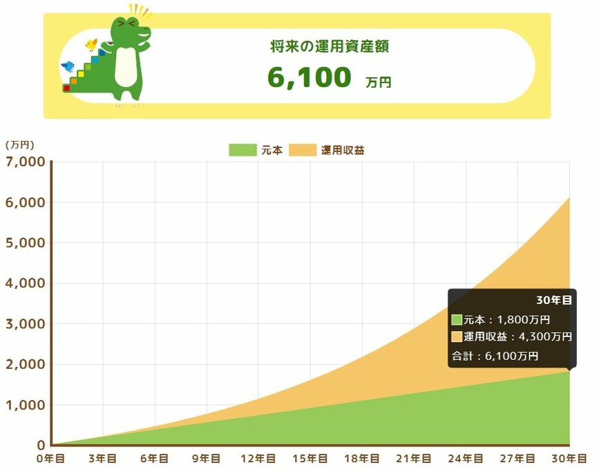 ケース2：利回り7％