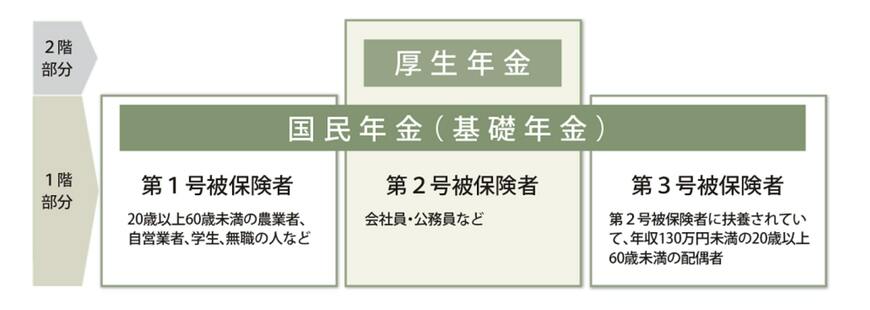 公的年金制度のしくみ図