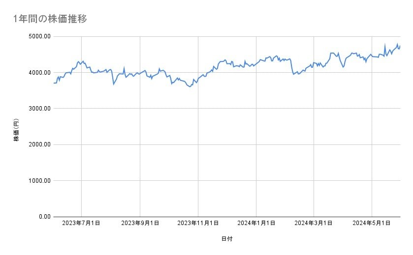 三井化学の株価推移（1年間）