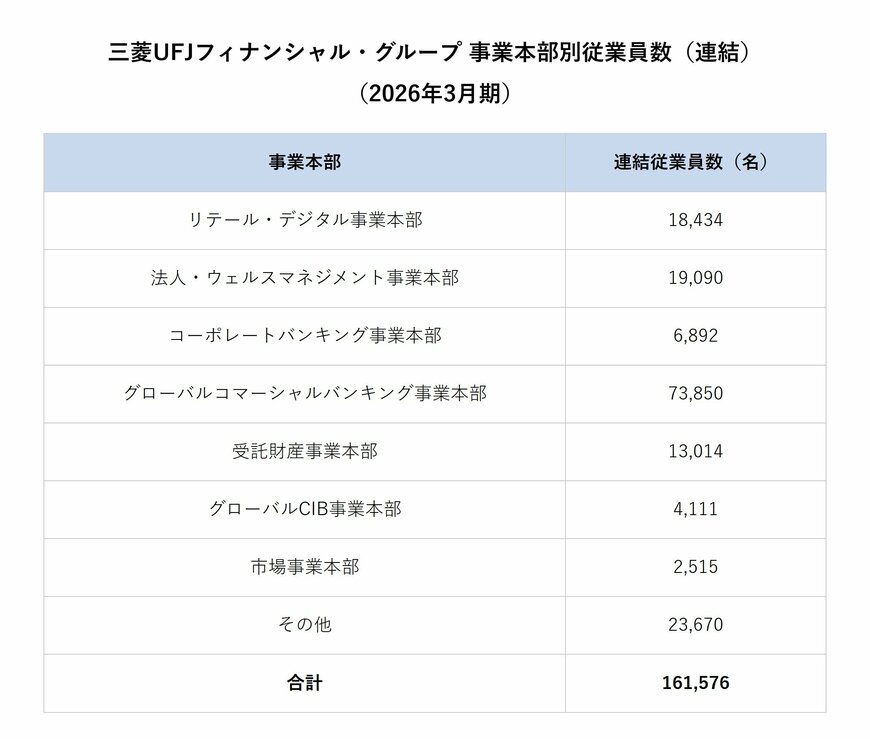 三菱UFJフィナンシャル・グループ 事業本部別従業員数（連結）