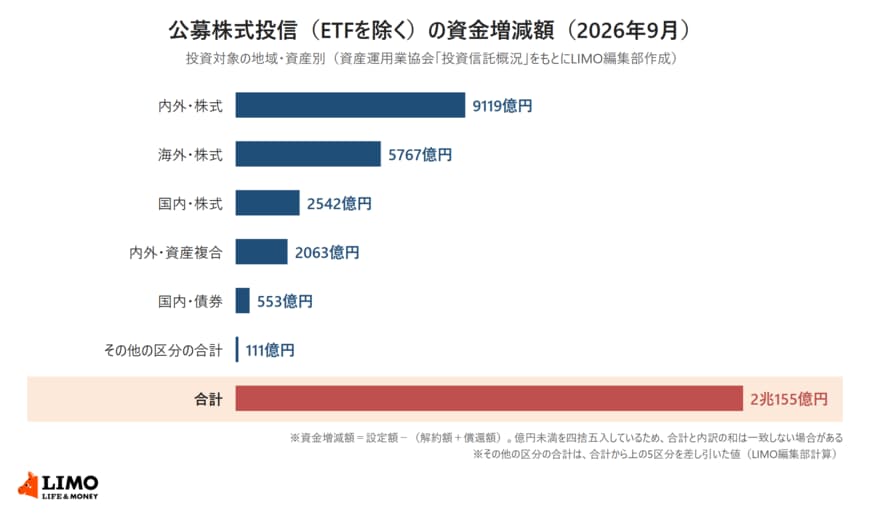 公募株式投信の資金増減額