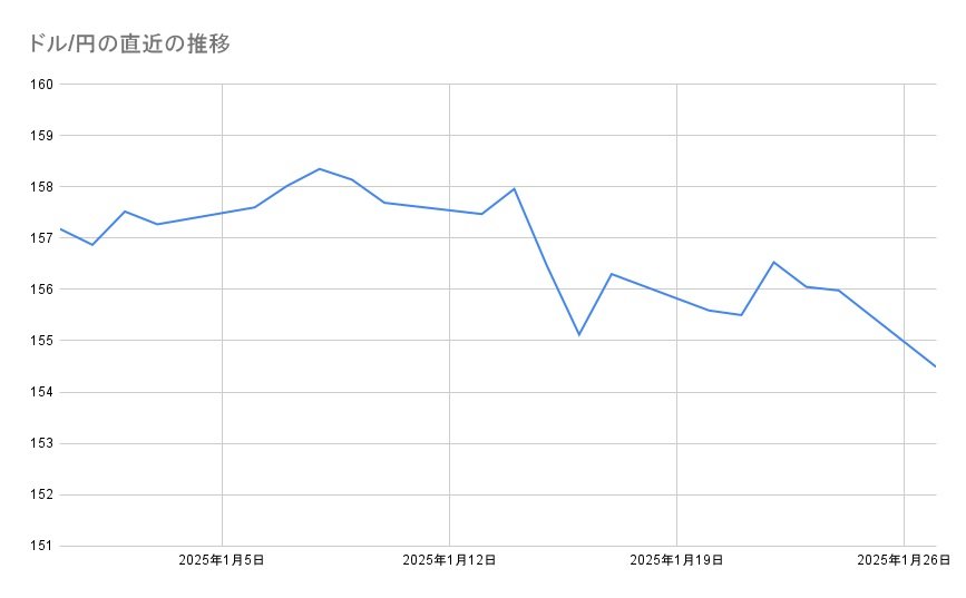 ドル/円の直近の推移