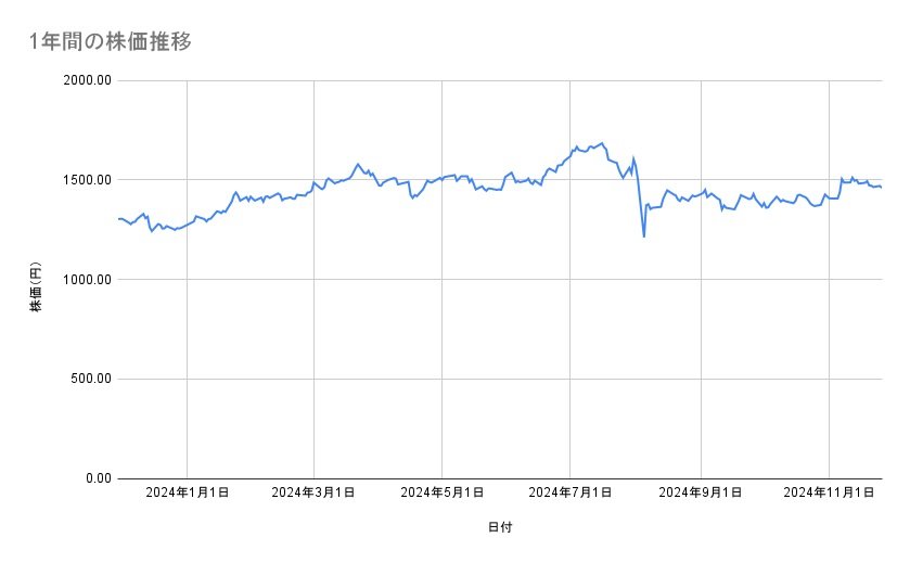 日本郵政の株価推移(1年間)