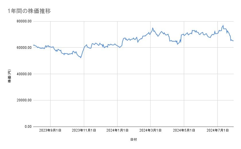 キーエンスの株価推移（1年間）