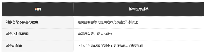 災害減免の対象・期間・内容（渋谷区の例）