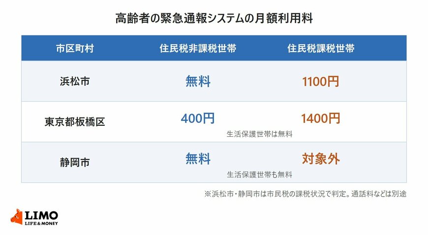 浜松市・東京都板橋区・静岡市の高齢者向け緊急通報システムの月額利用料を世帯の区分別に比べた図。浜松市は市民税非課税世帯が無料で課税世帯が1100円、板橋区は生活保護世帯が無料、住民税非課税世帯が400円、課税世帯が1400円、静岡市は生活保護世帯と全世帯員が市民税非課税の世帯だけが対象で無料