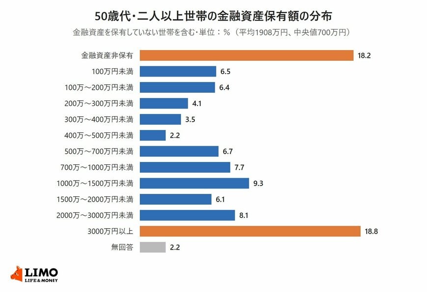 世帯主が50歳代の二人以上世帯の金融資産保有額の分布。金融資産非保有18.2％、3000万円以上18.8％が多く、平均は1908万円、中央値は700万円