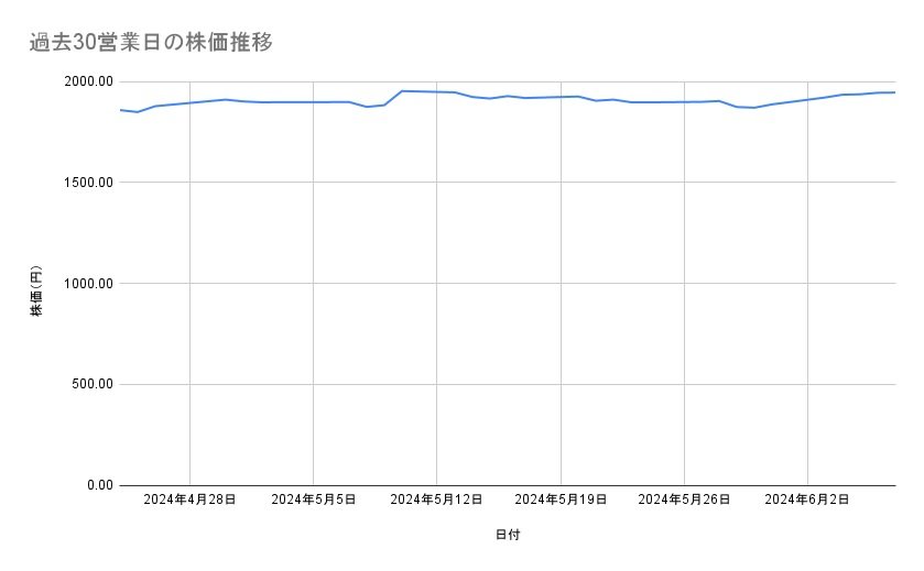 ソフトバンクの株価推移（過去30営業日）