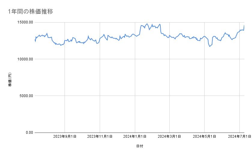 ソニーグループの株価推移(1年間)