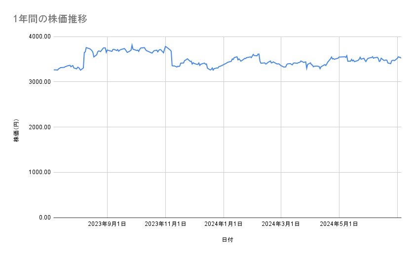 明治ホールディングスの株価推移（1年間）