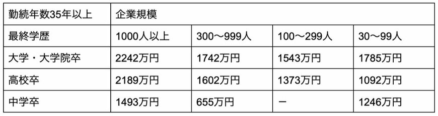 会社員の退職金平均