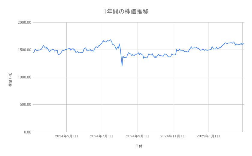 日本郵政の株価推移(1年間)