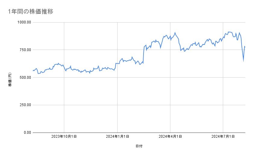 楽天グループの株価推移（1年間）