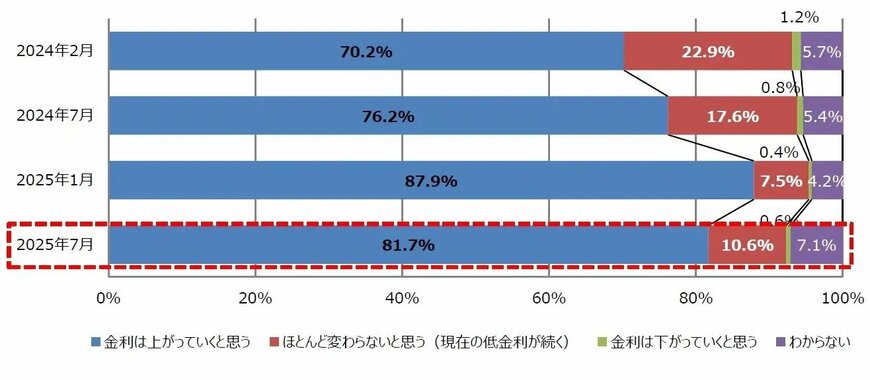 今後の住宅ローン金利はどうなると思いますか