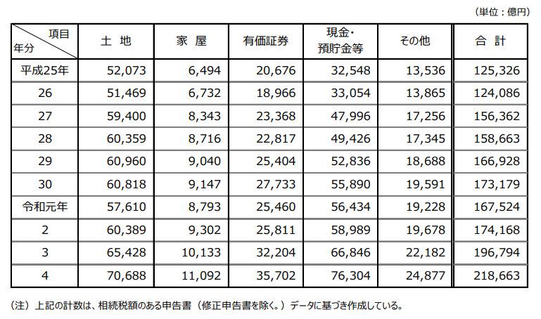 相続財産の⾦額の推移