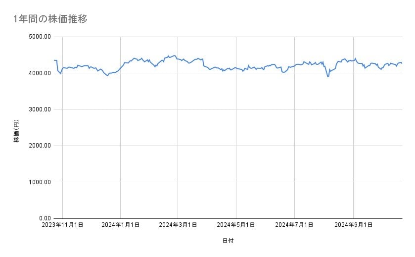武田薬品工業の株価推移（1年間）
