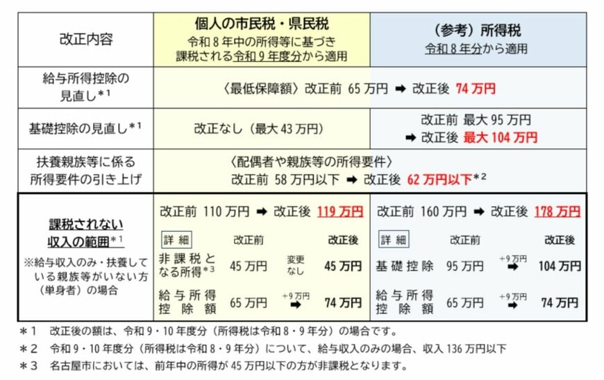 「年収の壁」見直しに関する主な税制改正事項