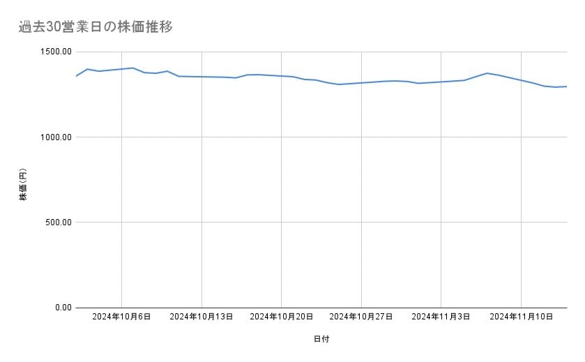 三井不動産の株価推移（過去30営業日）
